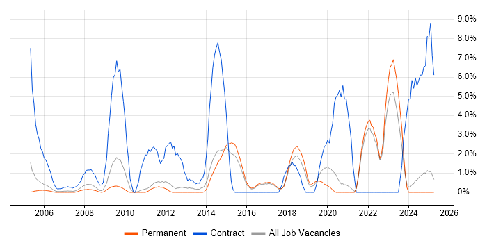Job vacancy trend for Security Cleared in East Yorkshire Job vacancy trend for Security Cleared in East Yorkshire