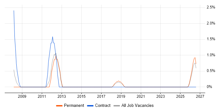 Security Consultant job vacancy trend in East Yorkshire