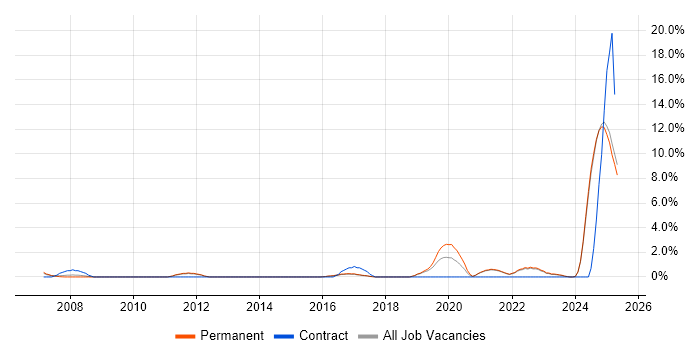 Job vacancy trend for Security Engineer in East Yorkshire
