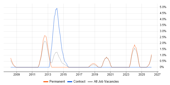 Security Management job vacancy trend in East Yorkshire