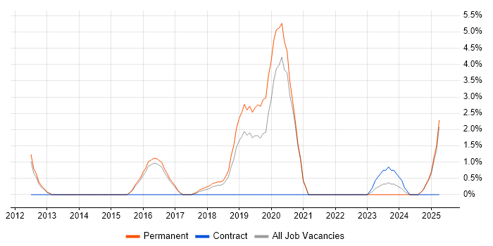Job vacancy trend for Security Manager in East Yorkshire Job vacancy trend for Security Manager in East Yorkshire