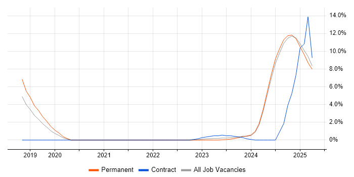 Job vacancy trend for Security Operations in East Yorkshire Job vacancy trend for Security Operations in East Yorkshire