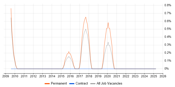 Job vacancy trend for Security Testing in East Yorkshire Job vacancy trend for Security Testing in East Yorkshire