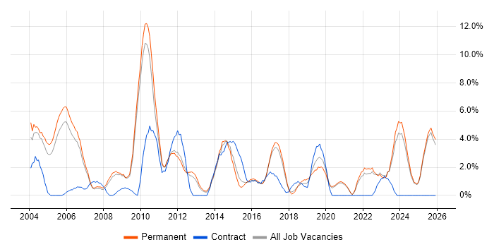 Self-Motivation job vacancy trend in East Yorkshire