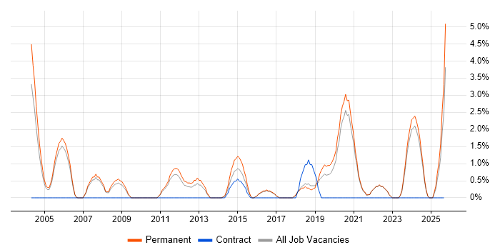 Senior Business Analyst job vacancy trend in East Yorkshire Senior Business Analyst job vacancy trend in East Yorkshire
