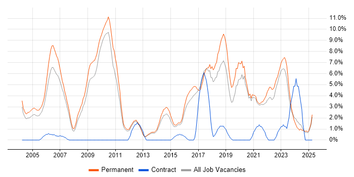 Job vacancy trend for Senior Developer in East Yorkshire Job vacancy trend for Senior Developer in East Yorkshire