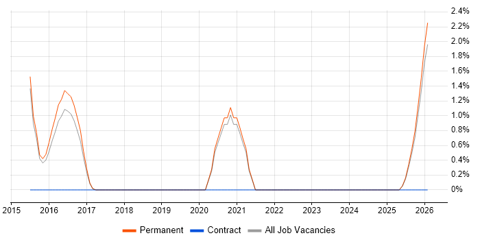 Senior Development Manager job vacancy trend in East Yorkshire