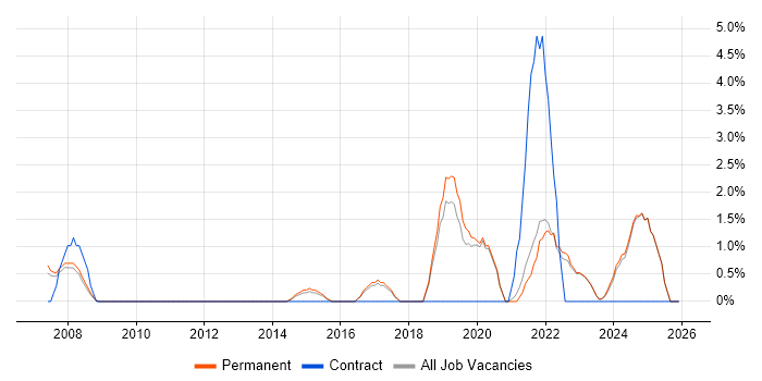 Senior Infrastructure Engineer job vacancy trend in East Yorkshire