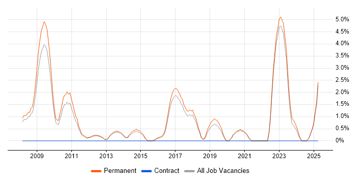 Job vacancy trend for Senior PHP Developer in East Yorkshire Job vacancy trend for Senior PHP Developer in East Yorkshire