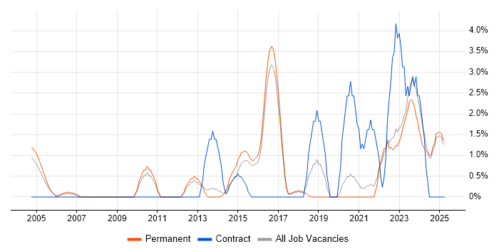 Job vacancy trend for Senior Project Manager in East Yorkshire Job vacancy trend for Senior Project Manager in East Yorkshire