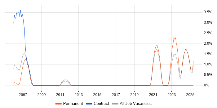 Job vacancy trend for Senior Systems Engineer in East Yorkshire Job vacancy trend for Senior Systems Engineer in East Yorkshire