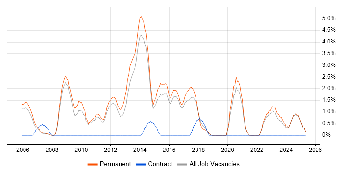 Job vacancy trend for SEO in East Yorkshire Job vacancy trend for SEO in East Yorkshire