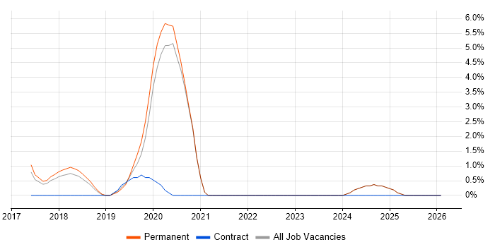 Serverless job vacancy trend in East Yorkshire