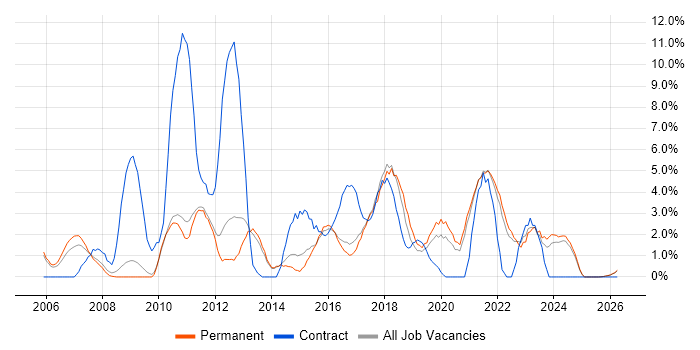 Service Analyst job vacancy trend in East Yorkshire