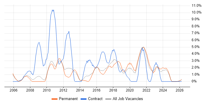 Service Desk Analyst job vacancy trend in East Yorkshire