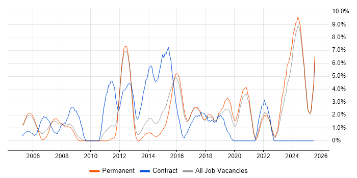 Job vacancy trend for Service Management in East Yorkshire Job vacancy trend for Service Management in East Yorkshire