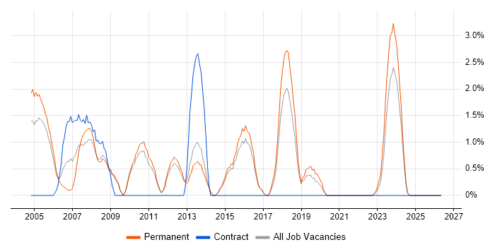 Service Manager job vacancy trend in East Yorkshire