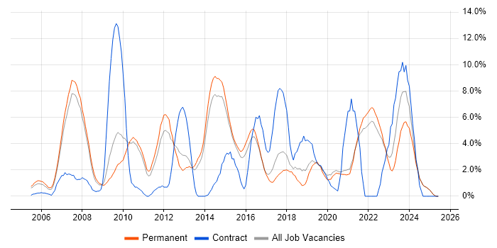 Job vacancy trend for SharePoint in East Yorkshire