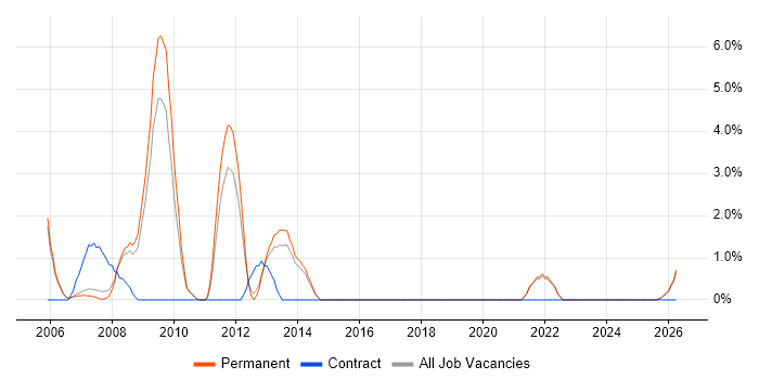 Shell Script job vacancy trend in East Yorkshire