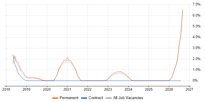 Shopify job vacancy trend in East Yorkshire