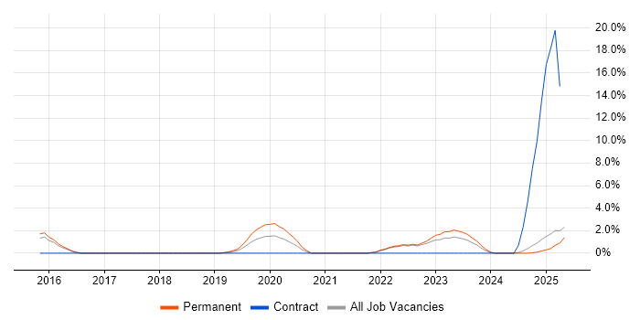 Job vacancy trend for SIEM in East Yorkshire Job vacancy trend for SIEM in East Yorkshire