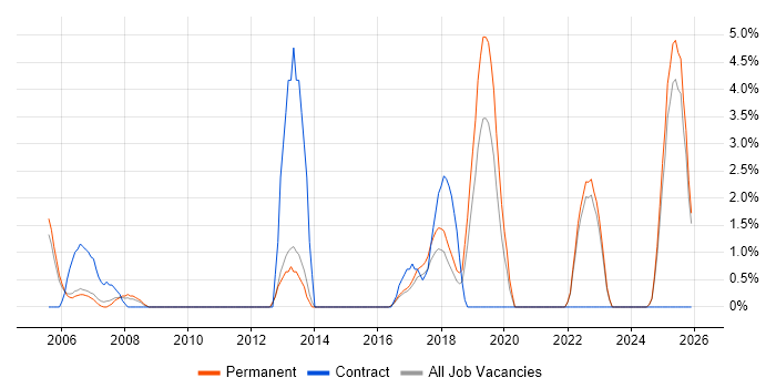 Siemens job vacancy trend in East Yorkshire