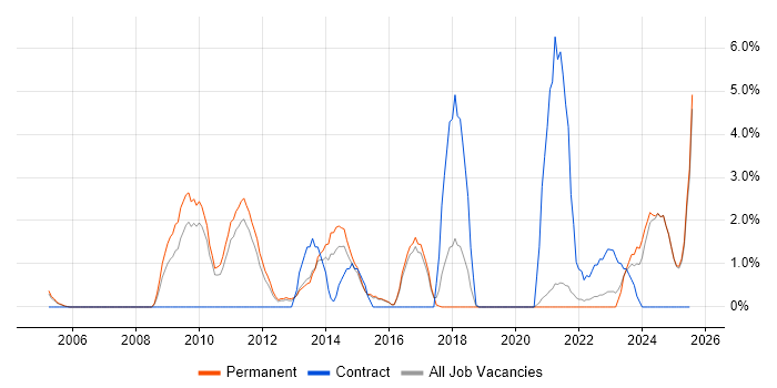 Job vacancy trend for Six Sigma in East Yorkshire Job vacancy trend for Six Sigma in East Yorkshire