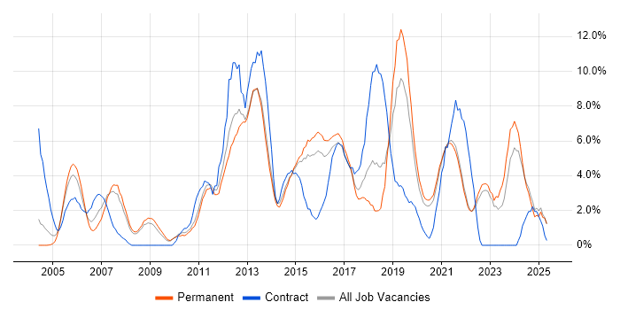 Job vacancy trend for SLA in East Yorkshire Job vacancy trend for SLA in East Yorkshire