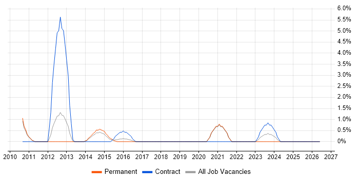 Smartphone job vacancy trend in East Yorkshire