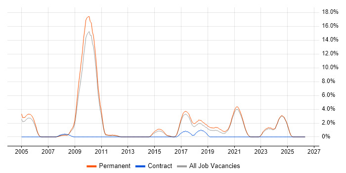 SOAP job vacancy trend in East Yorkshire