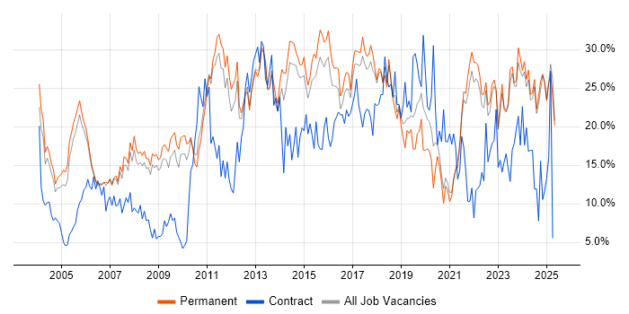 Job vacancy trend for Social Skills in East Yorkshire Job vacancy trend for Social Skills in East Yorkshire