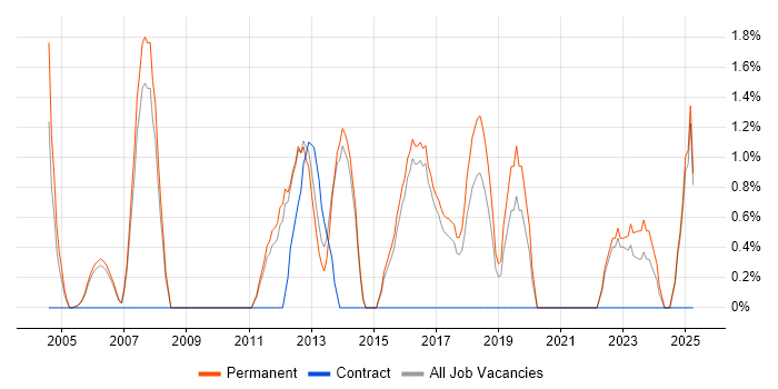 Job vacancy trend for Software Analyst in East Yorkshire Job vacancy trend for Software Analyst in East Yorkshire