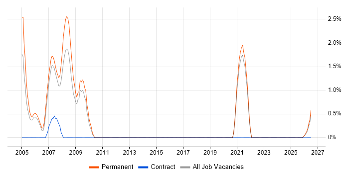 Software Architecture job vacancy trend in East Yorkshire