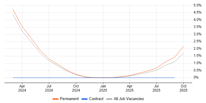 Software-Defined Networking job vacancy trend in East Yorkshire Software-Defined Networking job vacancy trend in East Yorkshire