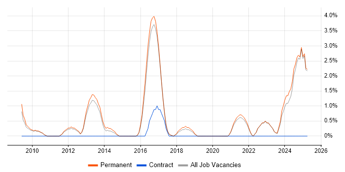Job vacancy trend for Software Delivery in East Yorkshire Job vacancy trend for Software Delivery in East Yorkshire