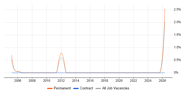 Software Designer job vacancy trend in East Yorkshire