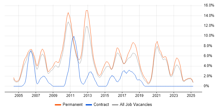 Job vacancy trend for Software Developer in East Yorkshire Job vacancy trend for Software Developer in East Yorkshire