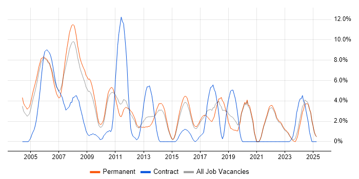 Job vacancy trend for Software Engineer in East Yorkshire Job vacancy trend for Software Engineer in East Yorkshire