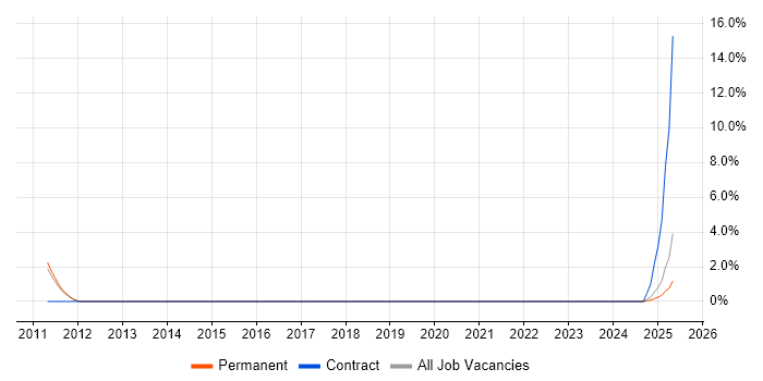 Job vacancy trend for Software Engineering Manager in East Yorkshire Job vacancy trend for Software Engineering Manager in East Yorkshire