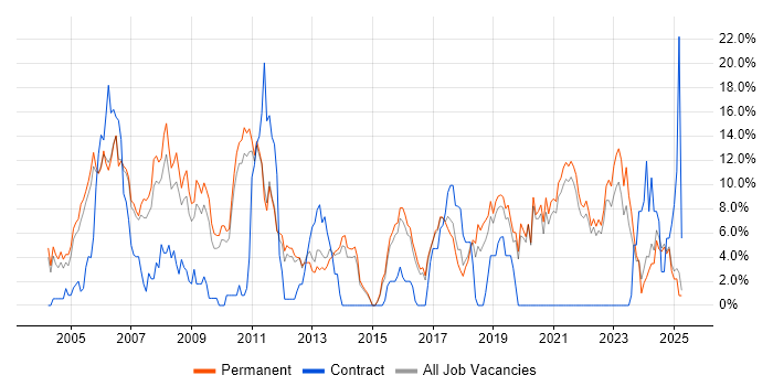 Job vacancy trend for Software Engineering in East Yorkshire Job vacancy trend for Software Engineering in East Yorkshire