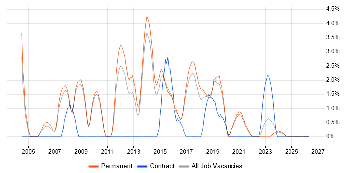 Software Tester job vacancy trend in East Yorkshire