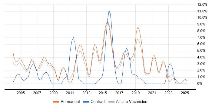 Job vacancy trend for Software Testing in East Yorkshire Job vacancy trend for Software Testing in East Yorkshire