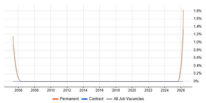 Solid Edge job vacancy trend in East Yorkshire