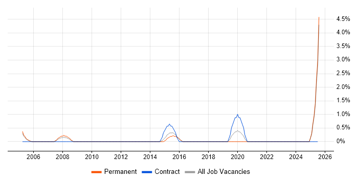 Job vacancy trend for SOLIDWORKS in East Yorkshire