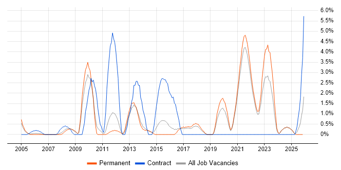 Solutions Architect job vacancy trend in East Yorkshire