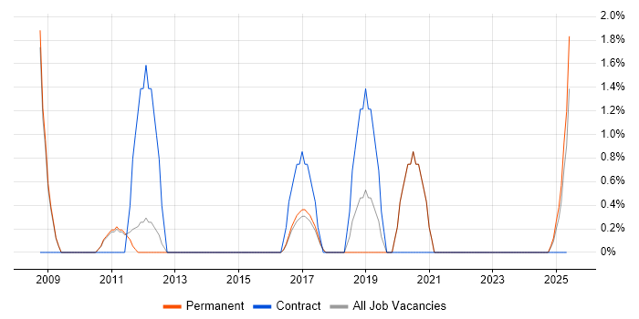 Job vacancy trend for SonicWALL in East Yorkshire Job vacancy trend for SonicWALL in East Yorkshire
