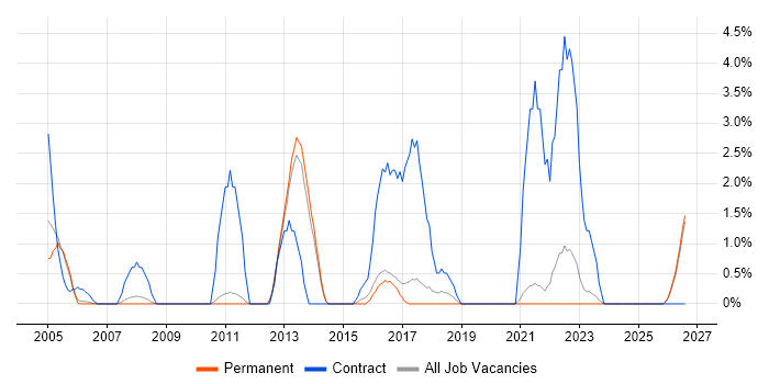 Spreadsheet job vacancy trend in East Yorkshire
