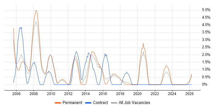 SQL DBA job vacancy trend in East Yorkshire