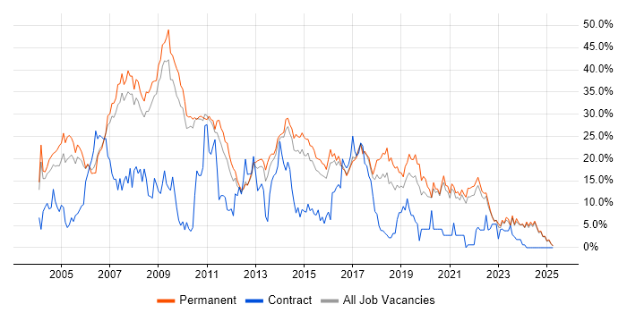 Job vacancy trend for SQL Server in East Yorkshire