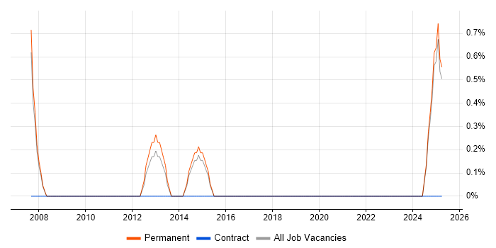 Job vacancy trend for SQL Support Analyst in East Yorkshire Job vacancy trend for SQL Support Analyst in East Yorkshire